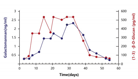 Aspergillus Galactomannan ELISA Detection Kit 2